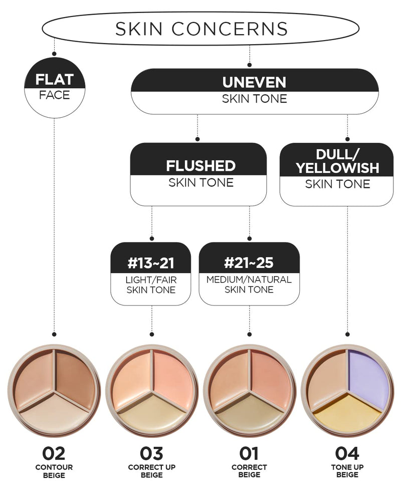 The Saem Cover Perfection Triple Pot Concealer #01 Correct Beige