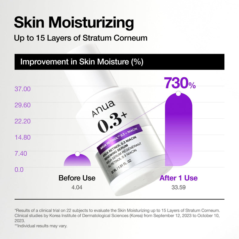 Anua RETINOL 0.3% + NIACIN RENEWING SERUM